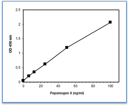 Pepsinogen II ELISA Kit Standard Curve