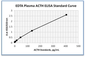 ACTH ELISA Assay Kit Standard Curve