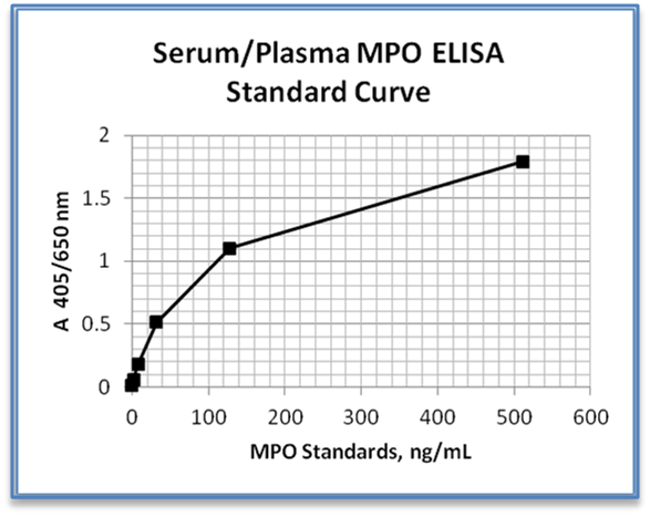 Myeloperoxidase (MPO) Serum / Plasma ELISA Assay Kit