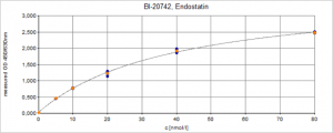 Endostatin ELISA Standard Curve