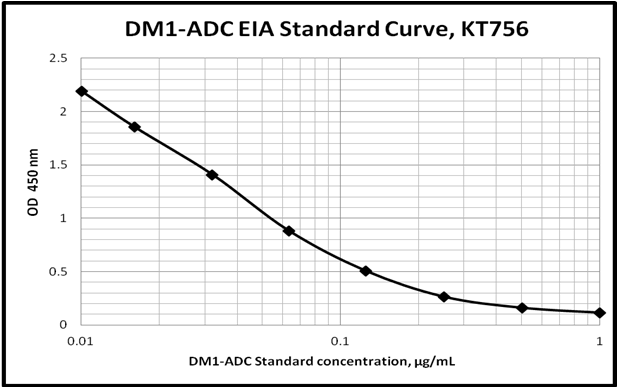 DM1 ADC ELISA Kit