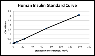 Insulin ELISA Assay Standard Curve